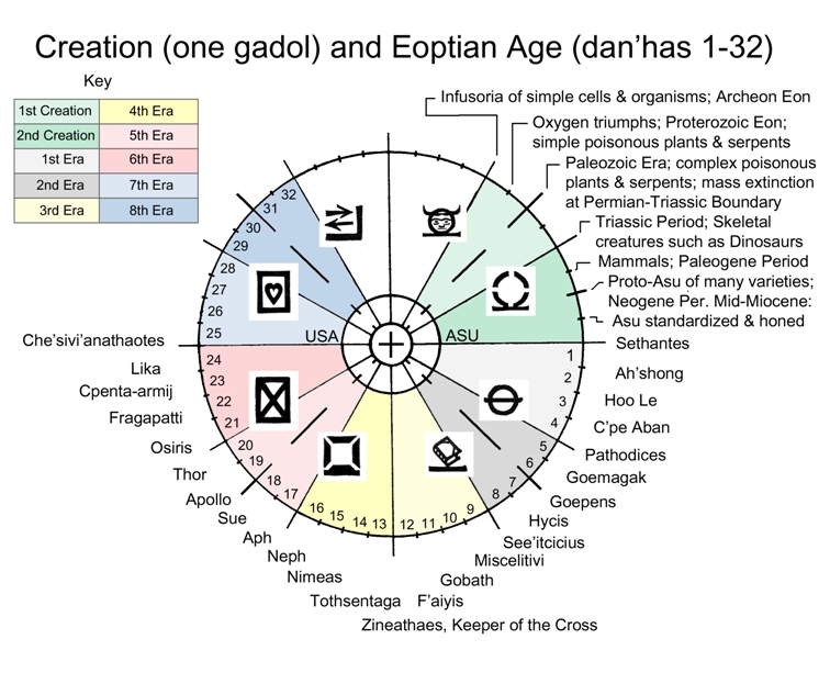 A Faithists Explanation of Creation Part 2