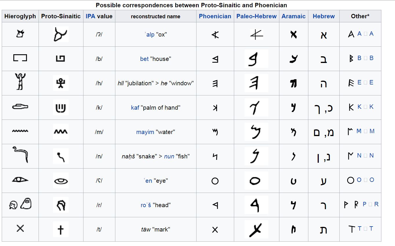 Proto Canaanite Alphabet